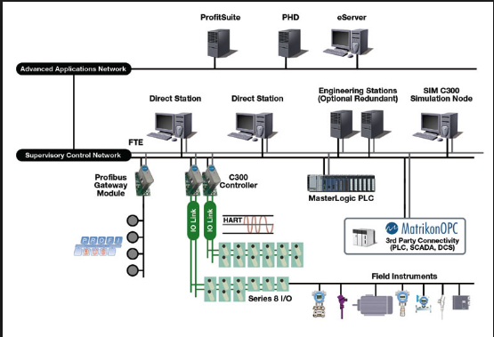 Tổng quan về hệ thống DCS trong nhà máy