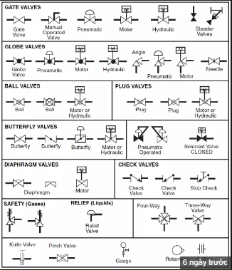 Đọc hiểu các bảng vẽ theo tiêu chuẩn ISA